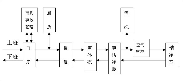 無塵車間人員流動(dòng)